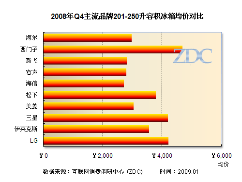海尔西门子寡头垄断 近期冰箱市场分析