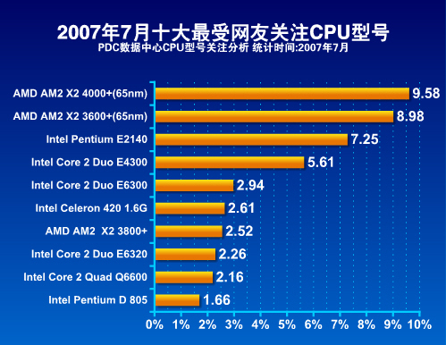 谁最受瞩目 寻找11月最热门的双核CPU