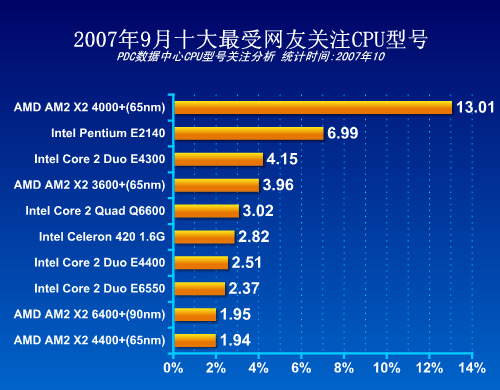 谁最受瞩目 寻找11月最热门的双核CPU