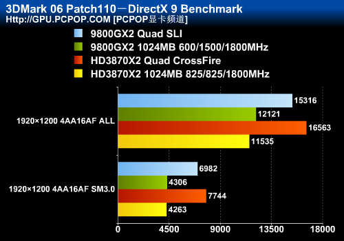 9800GX2 Quad SLI大战HD3870X2交火