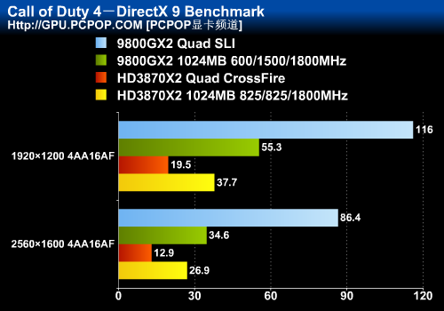 9800GX2 Quad SLI大战HD3870X2交火