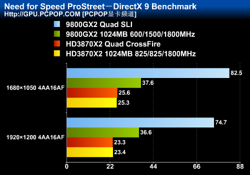 9800GX2 Quad SLI大战HD3870X2交火