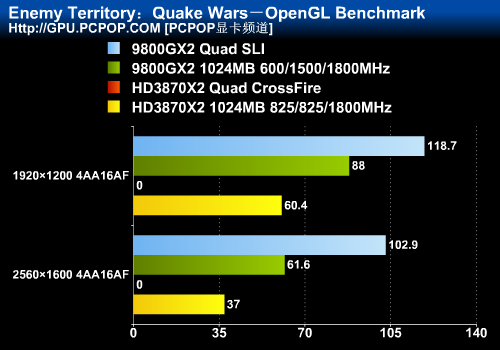 9800GX2 Quad SLI大战HD3870X2交火