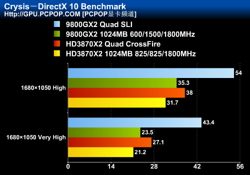 9800GX2 Quad SLI大战HD3870X2交火