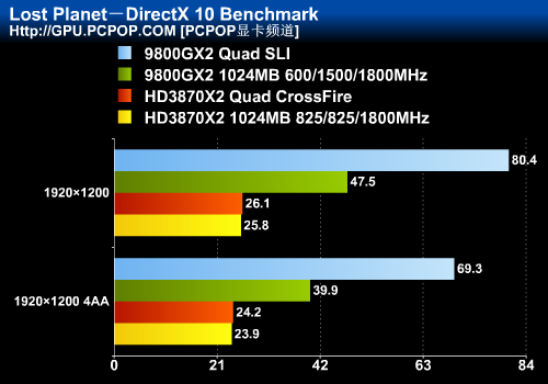 9800GX2 Quad SLI大战HD3870X2交火