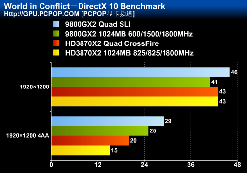 9800GX2 Quad SLI大战HD3870X2交火