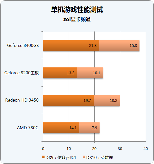 看高清 跑卡丁 玩魔兽 独显/集显该选谁