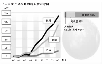 全球24个科学小组地下实验 竞相寻找暗物质