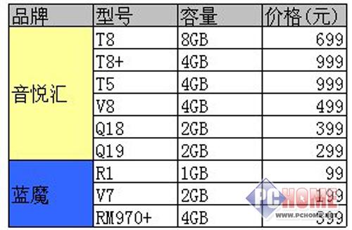 音乐转化电视 蓝魔开学热销系列推荐