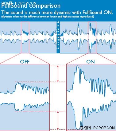 上音之选 飞利浦FullSound音效首亮相