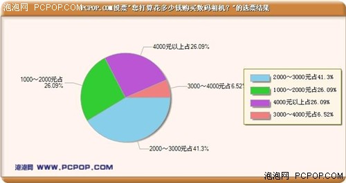 买前必看 深秋数码相机各价位全部推荐