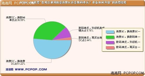 买前必看 深秋数码相机各价位全部推荐