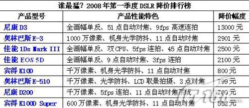 谁最猛 08年第一季度DSLR降价排行榜