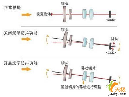 三大品牌 高性价比家用防抖DC倾情推荐