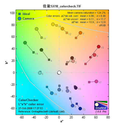 20倍光变至强大炮 佳能SX10 IS详细评测