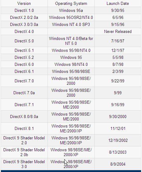 微软在CES上称DirectX 11今年底明年初完成