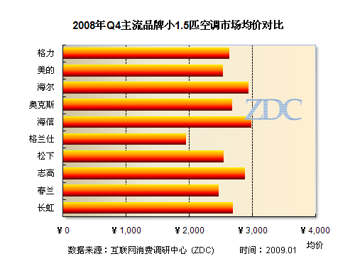 09年空调市场必燃价格战必燃价格战