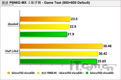 性价比更佳 低价捷波P6N6G-MX主板简测