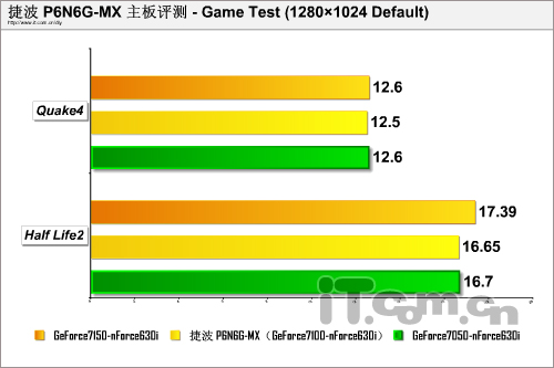 性价比更佳 低价捷波P6N6G-MX主板简测