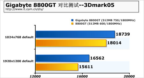 领先公版近3成 技嘉高频8800GT显卡测试