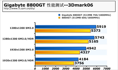 领先公版近3成 技嘉高频8800GT显卡测试