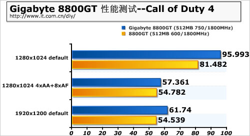 领先公版近3成 技嘉高频8800GT显卡测试