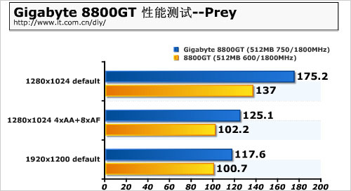 领先公版近3成 技嘉高频8800GT显卡测试