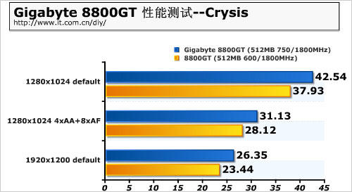 领先公版近3成 技嘉高频8800GT显卡测试