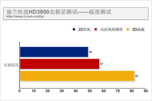 中端最强者 迪兰非公板HD3850显卡测试