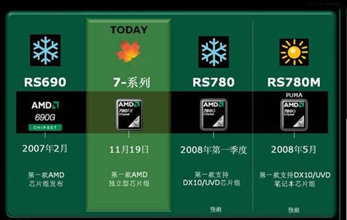 蜘蛛的毒牙 7系列芯片组特性深入解析