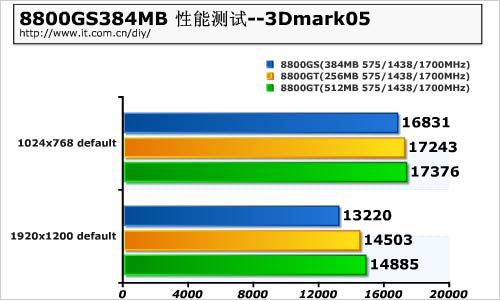 实测验证96个SP 88GS详细对比测试