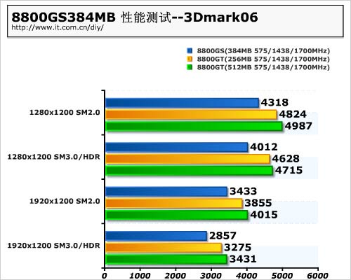 实测验证96个SP 88GS详细对比测试