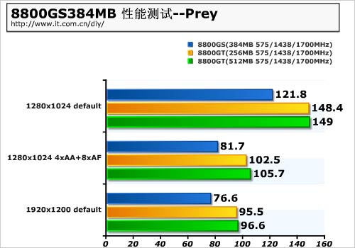 实测验证96个SP 88GS详细对比测试