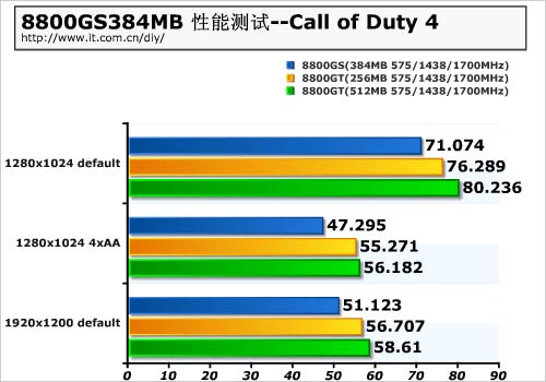 实测验证96个SP 88GS详细对比测试