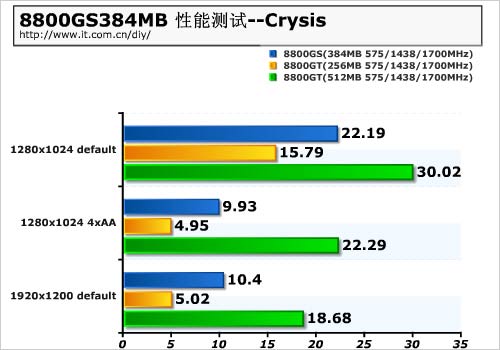 实测验证96个SP 88GS详细对比测试