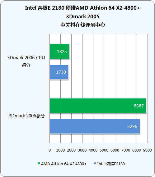 新兵对老将 奔腾E2180硬碰双核4800+