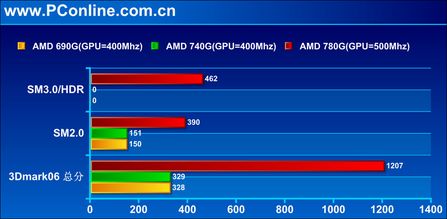 两大改进 AMD 740G主板全球首发评测