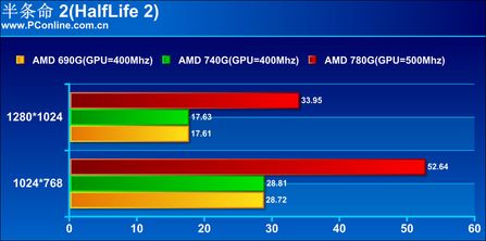 两大改进 AMD 740G主板全球首发评测