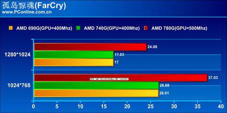 两大改进 AMD 740G主板全球首发评测