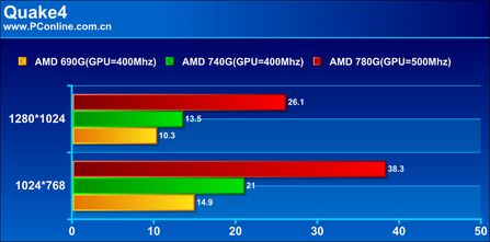 两大改进 AMD 740G主板全球首发评测