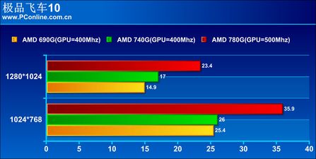 两大改进 AMD 740G主板全球首发评测