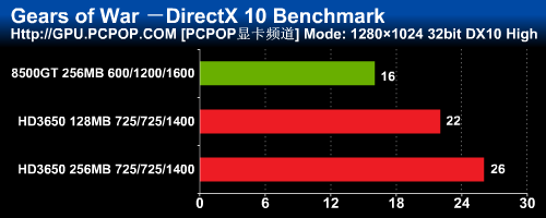 拒绝64bit低端卡 399元HD3650大测试 拒绝64bit低端卡 399元HD3650大测试