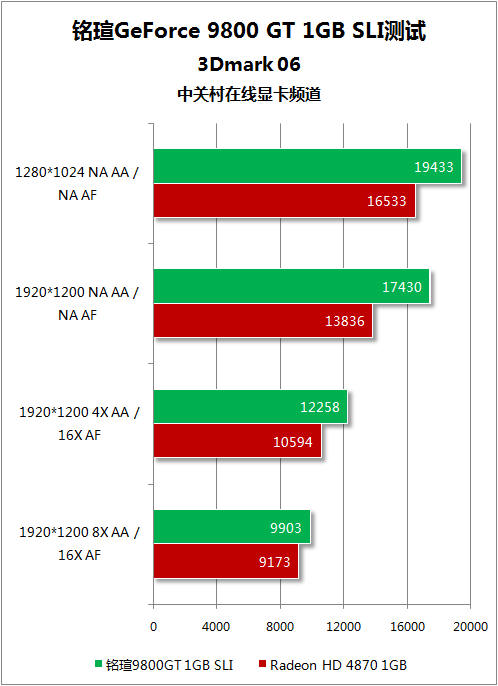 1600元双卡平台 1GB显存铭瑄9800GT测试