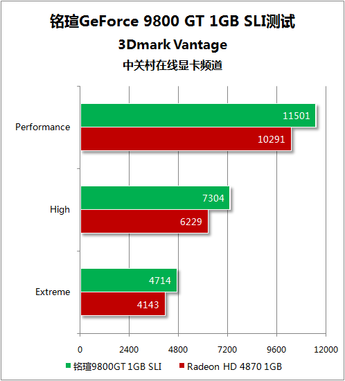 1600元双卡平台 1GB显存铭瑄9800GT测试