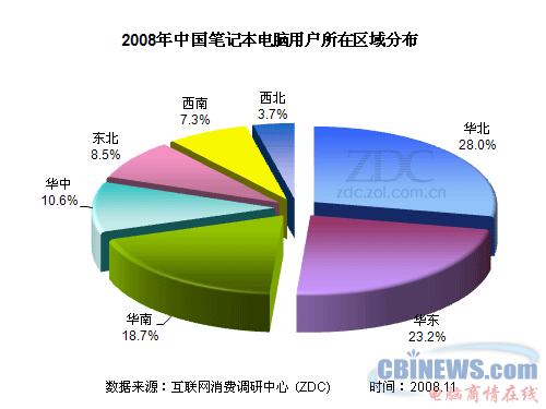 08-09年中国笔记本电脑市场用户调查研究