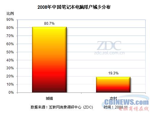 08-09年中国笔记本电脑市场用户调查研究