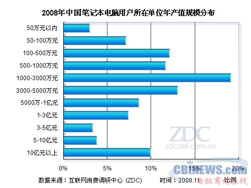 08-09年中国笔记本电脑市场用户调查研究