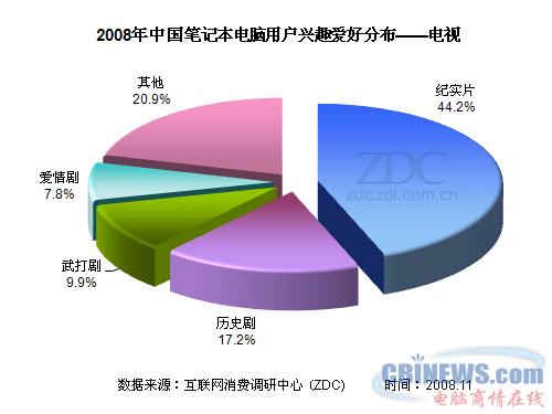 08-09年中国笔记本电脑市场用户调查研究