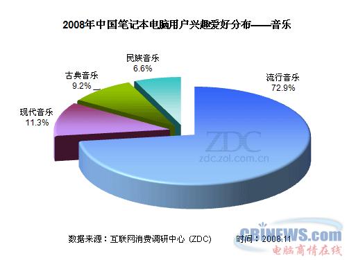 08-09年中国笔记本电脑市场用户调查研究