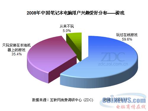 08-09年中国笔记本电脑市场用户调查研究